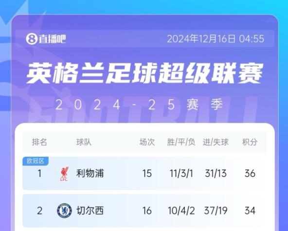 半個(gè)月打回原形？切爾西差榜首2分→錯(cuò)失登頂→近3場1平2負(fù)差10分
