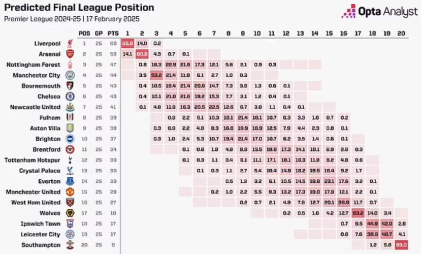 OPTA：曼聯(lián)本賽季最可能排第14，前九概率3.4%&下半?yún)^(qū)概率91.1%